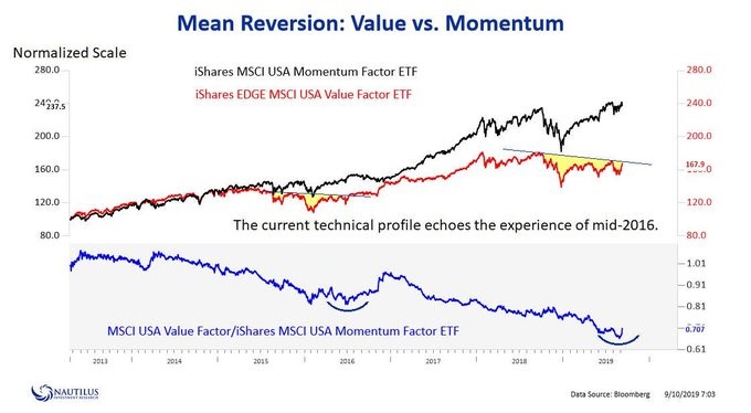 Reversión a la media: value vs momentum 