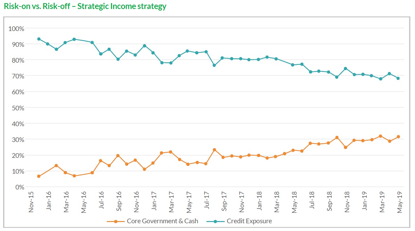 Risk on vs Riskoff. Strategic Income strategy 
