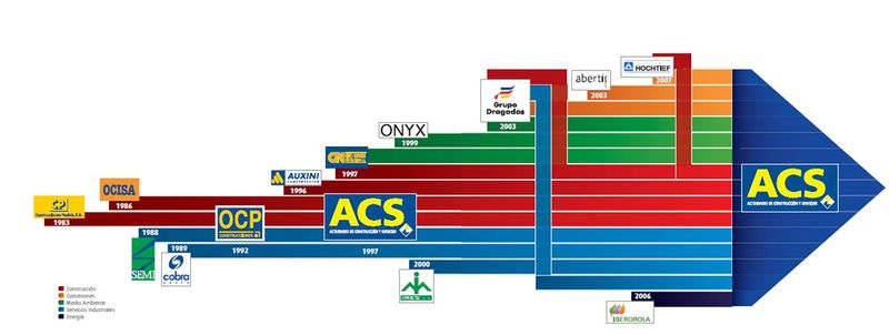 Grupo ACS y sus filiales