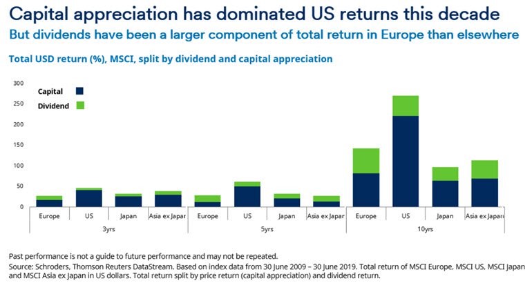 Apreciación del capital ha dominado los retornos en EEUU est década. Fuente: Schroders