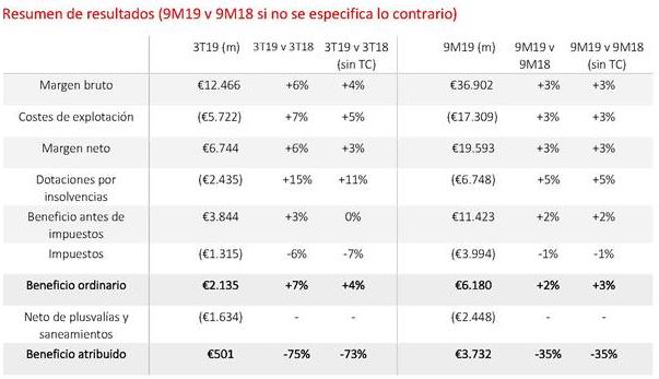 Tabla de los resultados de Banco Santander