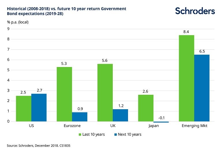 Historia y expecativas del retorno de bono a 10 años de gobiernos. Fuente: schroders