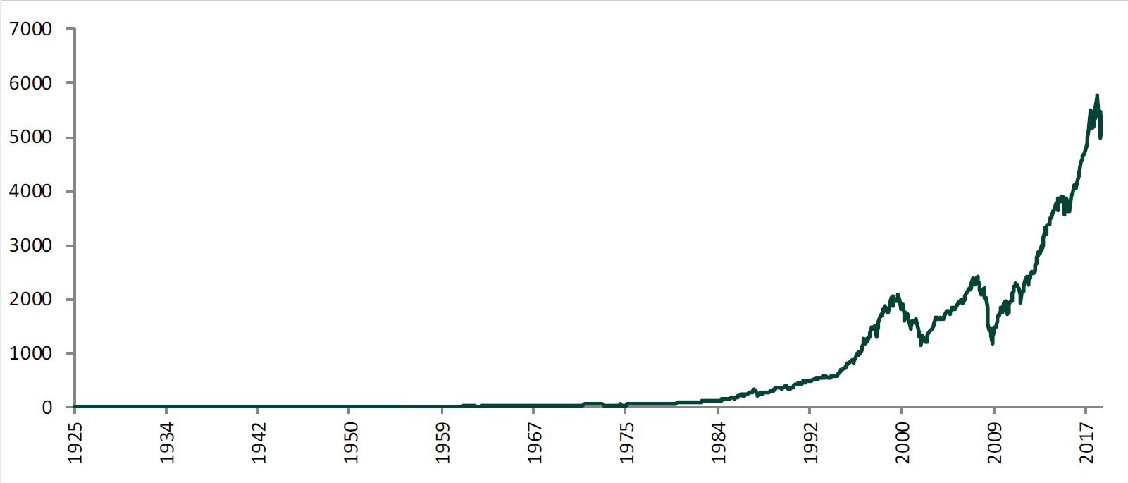 S&P 500 total return escala lineal