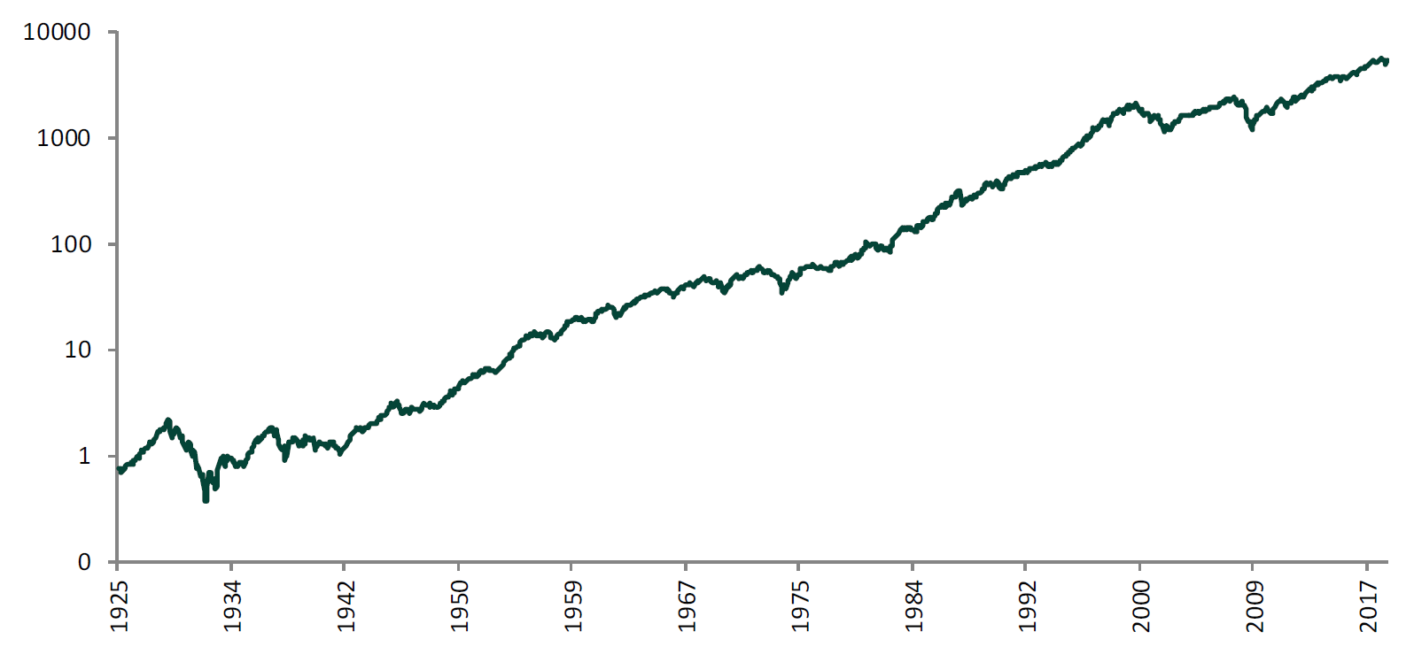Gráfico S&P 500 total return en escala logarítmica 