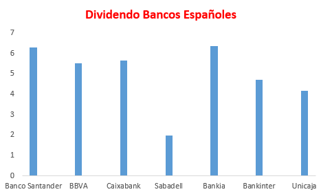 dividendos bancos españoles