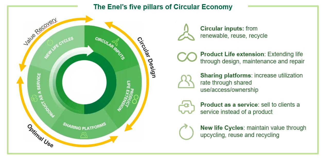 endesa economia circular