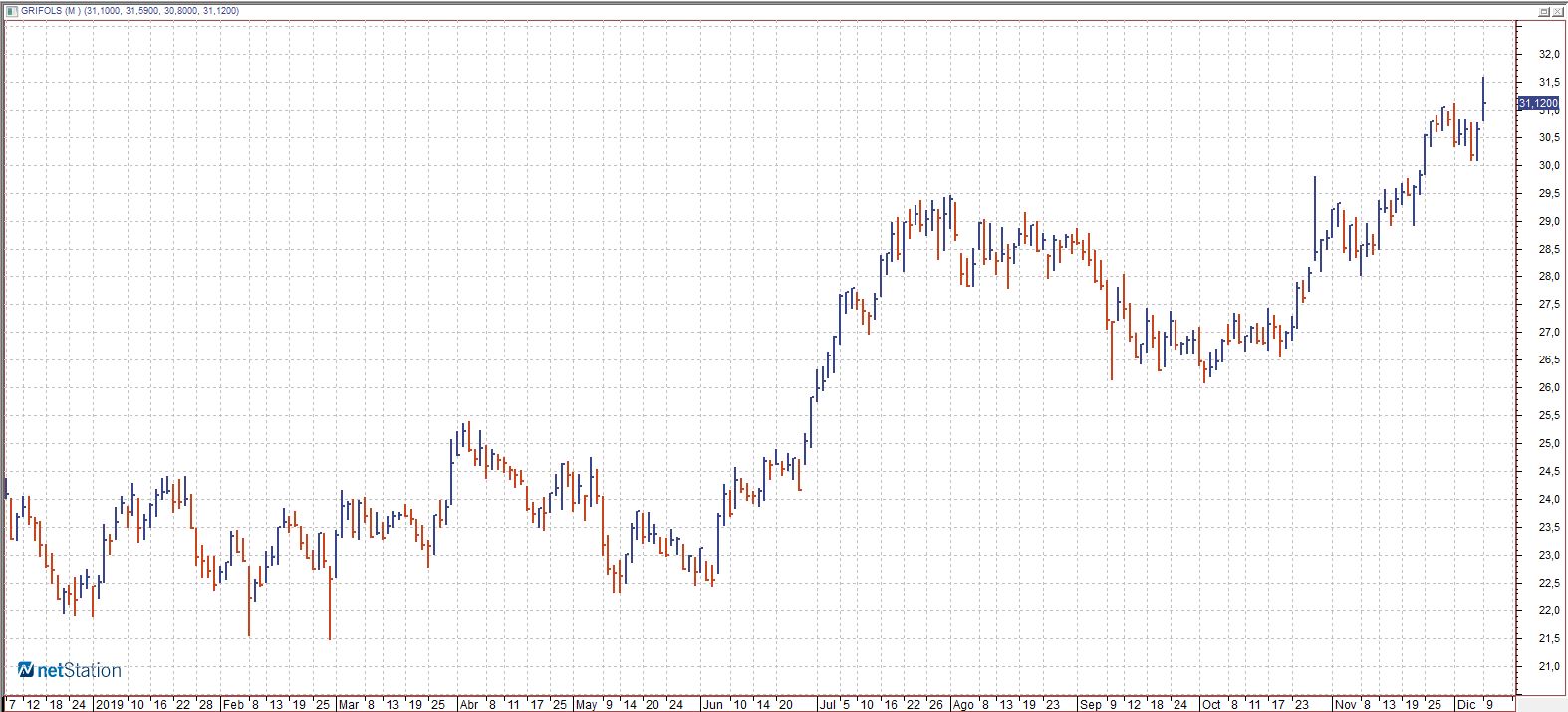 Gr&aacute;fico de las acciones de Grifols