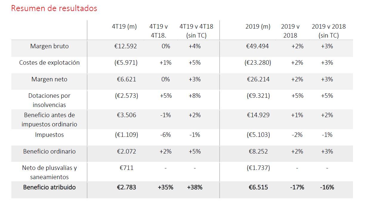 Banco Santander reduce un 17% su beneficio atribuido en 2019 