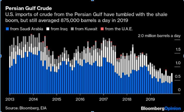 reservas crudo del Golfo Pérsico