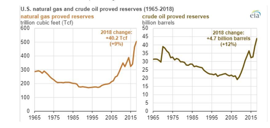 Evolución del gas Natural y las reservas de crudo en EEUU 