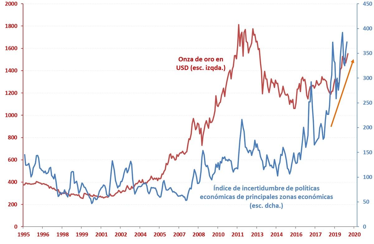 Onza de oro en USD (esc. izqda.) e Índice de incertidumbre político – económico (esc. dcha.)