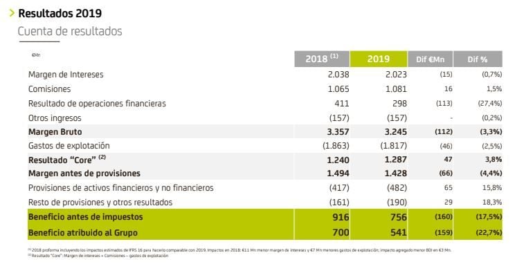 REsultados Bankia 2019