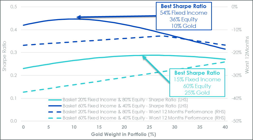 Asignación estratégica de oro a la cartera multiactivo basado en la relación histórica del ratio de Sharpe y el peor desempeño en 12 meses del multiactivo
