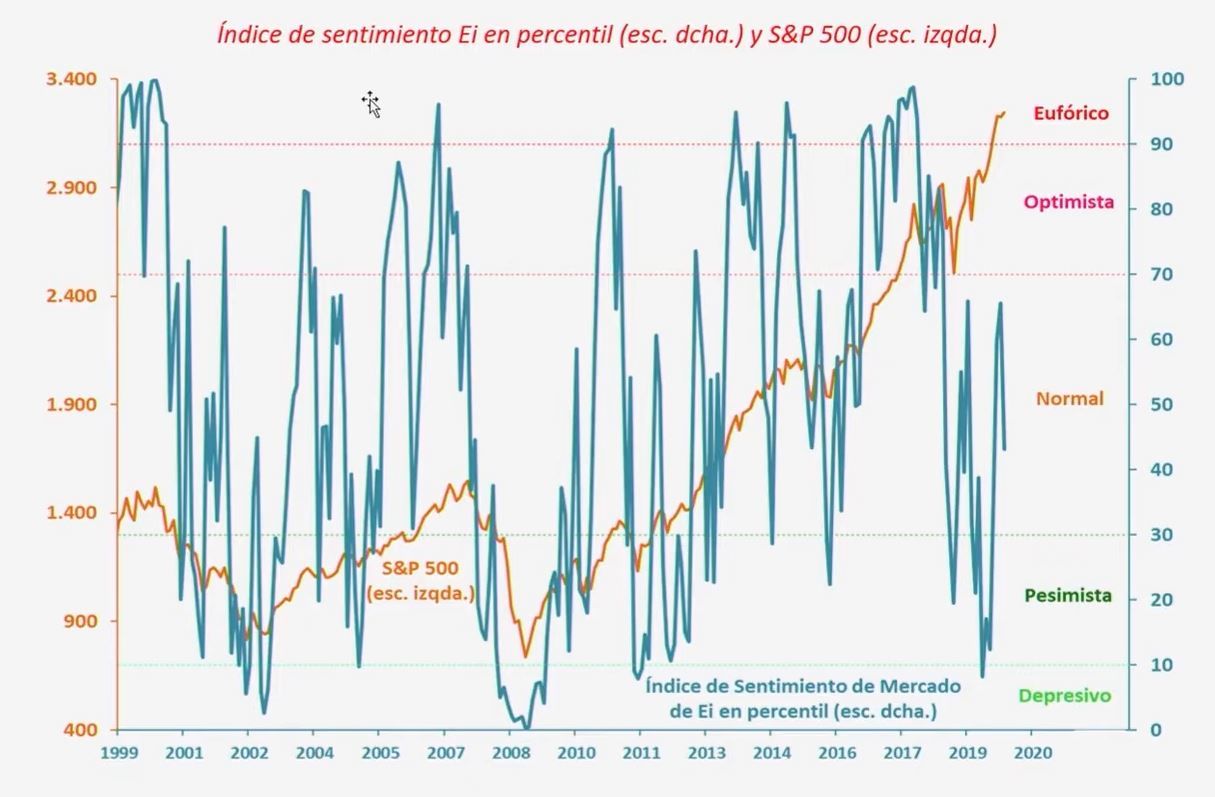 indice de sentimiento de mercado sobre el S&P 500 