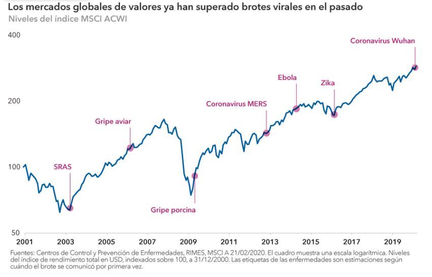 Los mercados globales de valores ya han superado los brotes virales del pasado