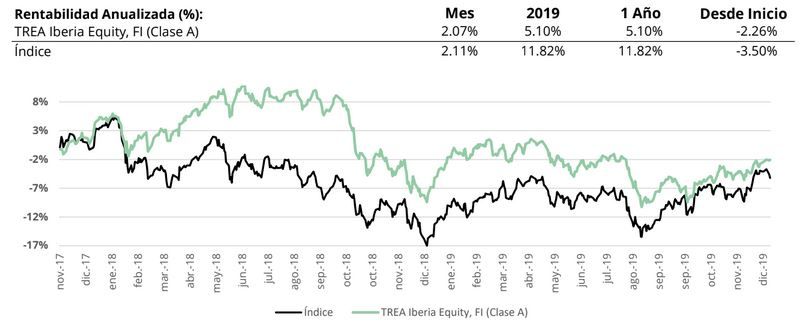 Rentabilidad anualizada del TREA Iberia Equity frente al Ibex 35