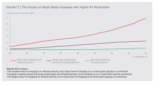 Impacto del incremento de las tipos retail en la penetración del vehículo eléctrico 