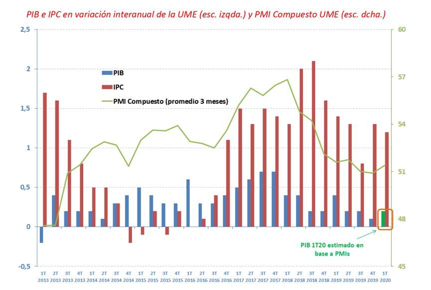 PIB e IPC en variación interanual de la UME 