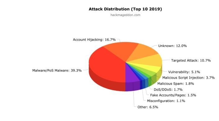 Distribución ataques por país 
