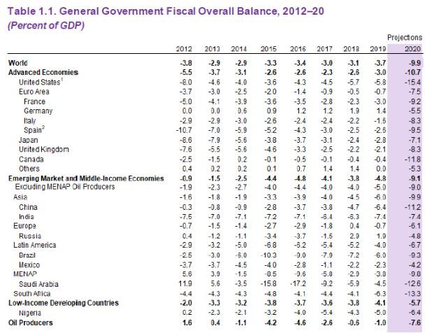 Previsiones del FMI sobre la deuda fiscal de los estados 