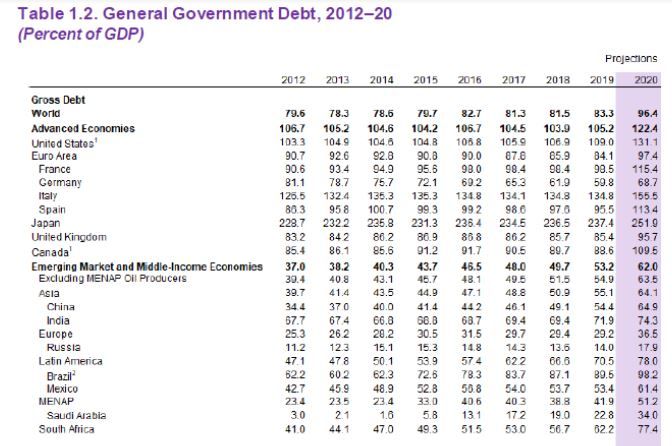 Deuda de los gobiernos en porcentaje sobre el PIB