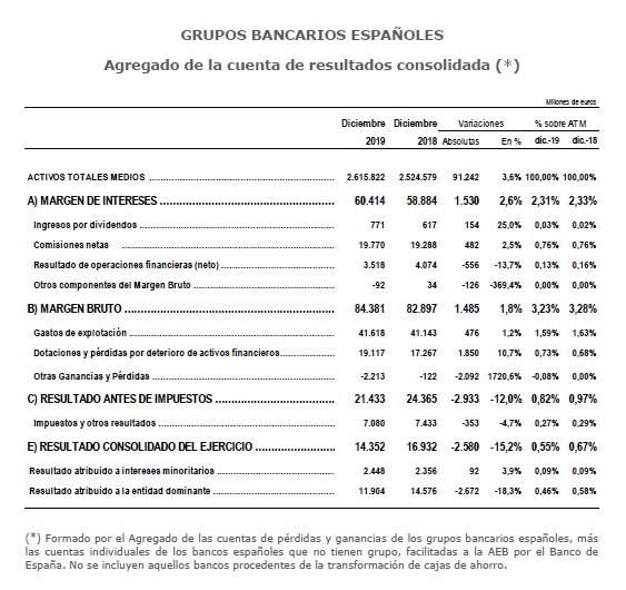 Cuentas consolidadas de los bancos españoles 