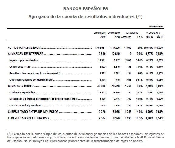 Cuentas agregadas de los bancos españoles 