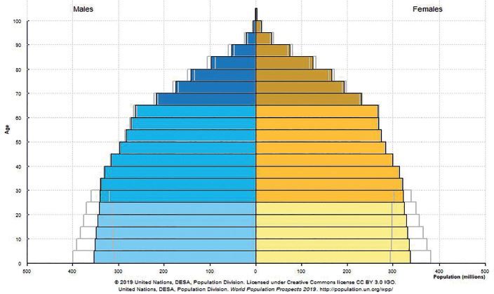 Pirámide de la población mundial en 2050. Previsiones realizadas por la ONU.