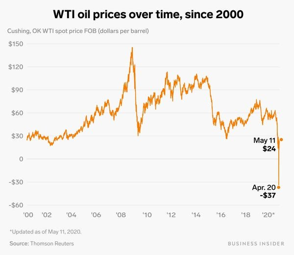 Evolución precios del petróleo