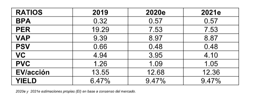 ratios estimados de telefonica en 2020 y 2021