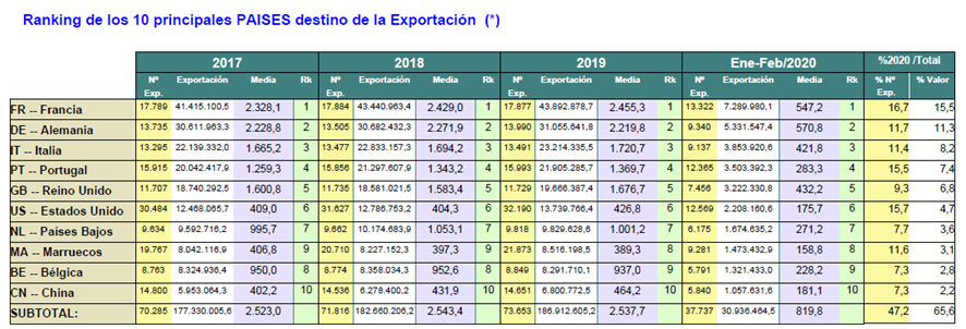 Ranking de los 10 principales países destino exportacion 
