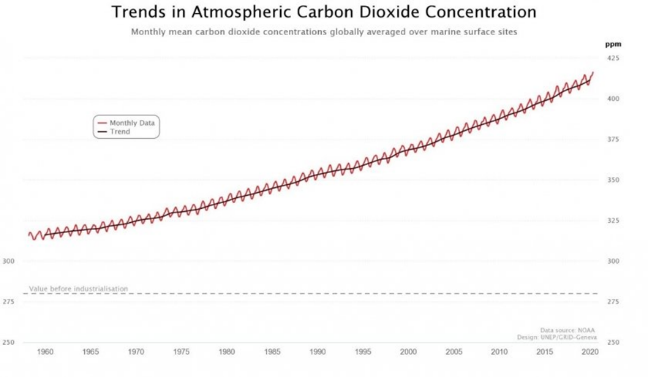 Tendencia emisiones de dióxido carbono 