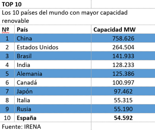 top 10 países con más energía renovable 