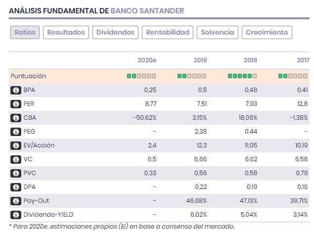 Banco Santander: ratios fundamentales 
