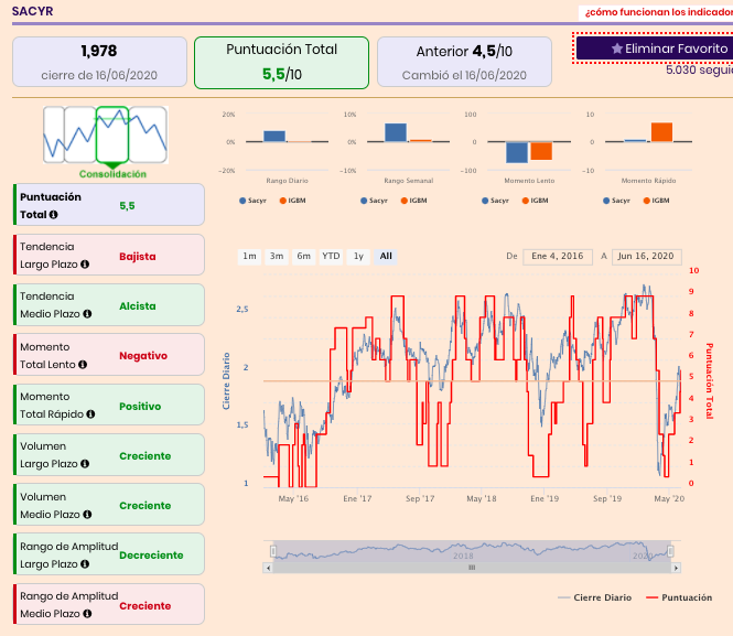 analisis tecnico sacyr