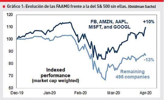 Evolución de las FAAMG frente a la del S&P 500 sin ellas