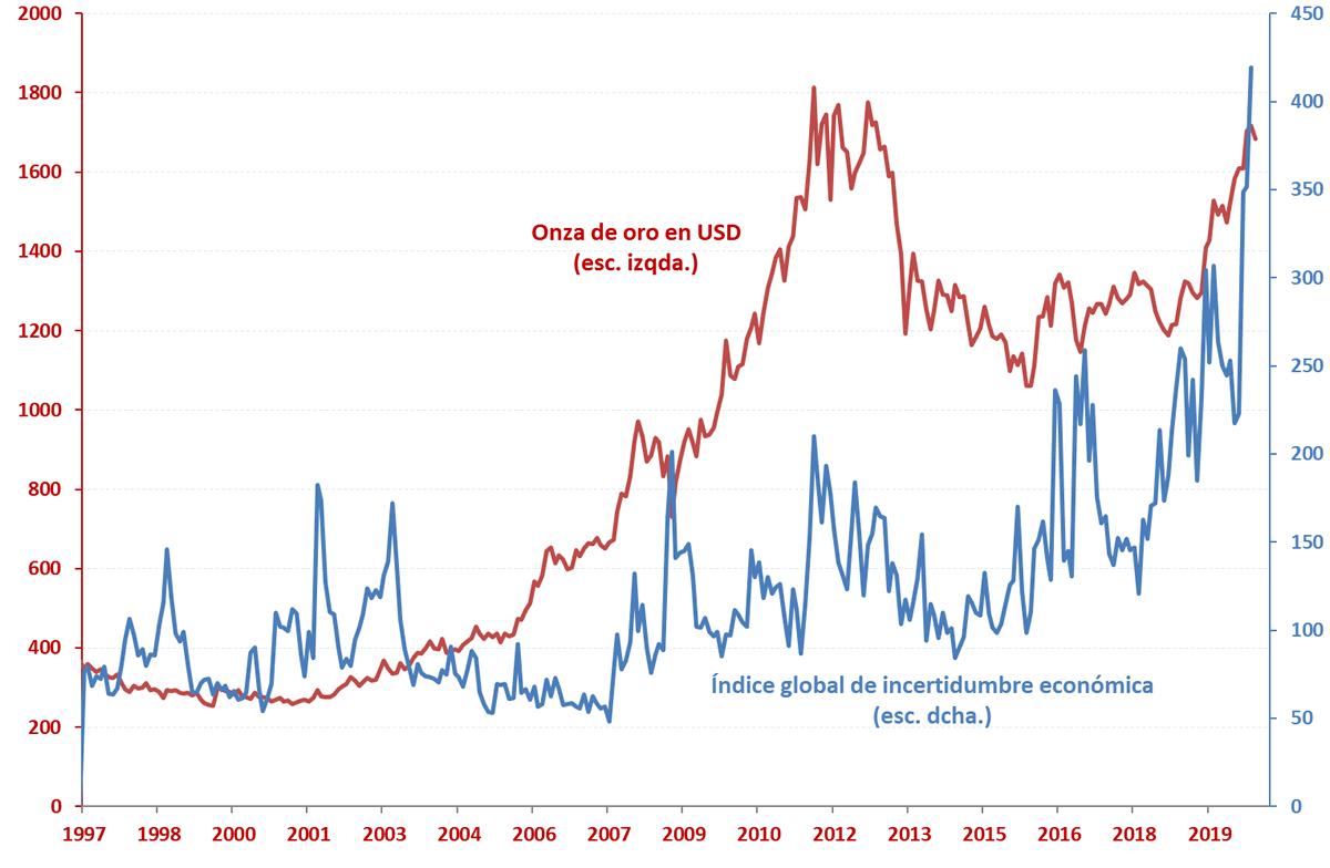 Oro: incertidumbre económica versus evolución del oro 