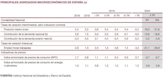 Tabla con datos del Banco de España