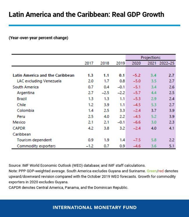 Crecimeinto PIB en Latinoamérica y Caribe 