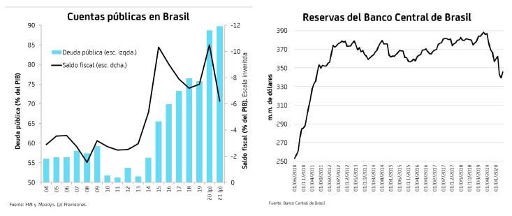 Cuentas públicas en Brasil y reservas Banco Central de Brasil 