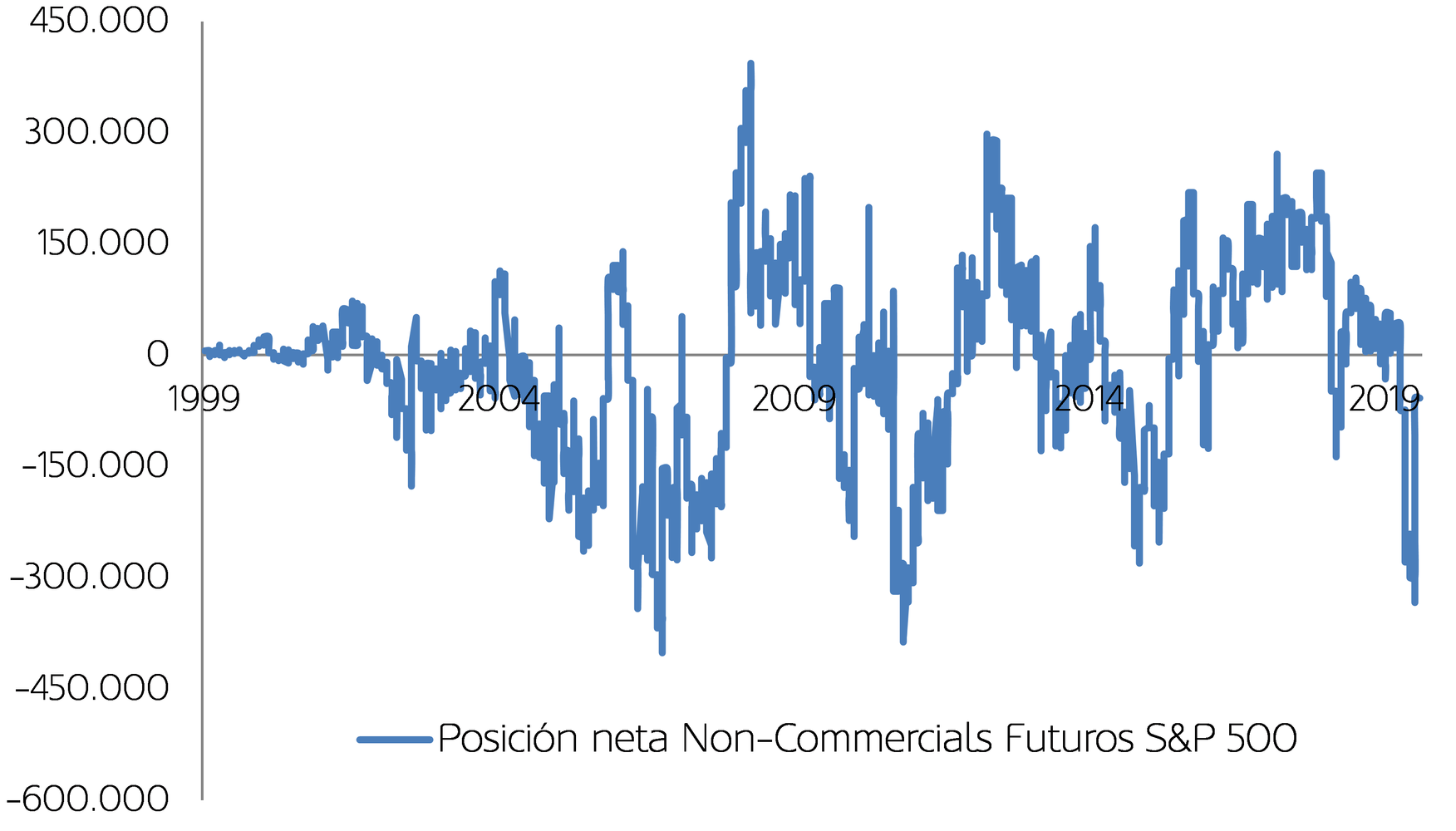 Posicionamiento neto especuladores en  futuros S&P 500
