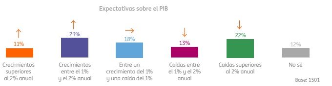 Previsiones de los inversores españoles sobre el PIB de España