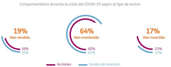 Comportamiento de los inversores españoles durante las caídas por el coronavirus