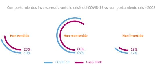 Comportamiento de los inversores españoles durante la crisis del 2008 y la del coronavirus