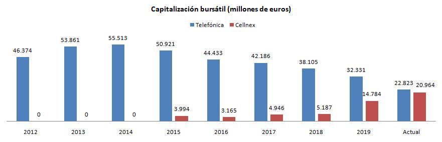 Evolución de la capitalización de Telefónica y Cellnex en el Ibex 35