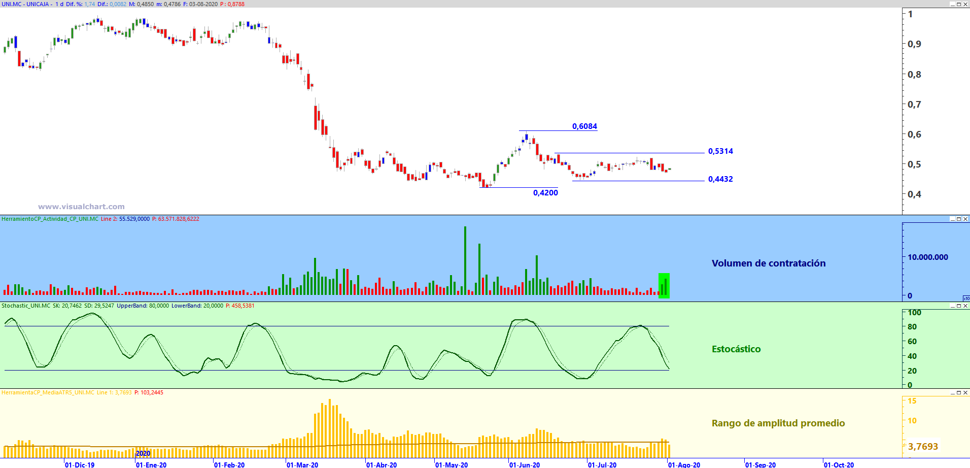 Gr&aacute;fico diario de Unicaja con plantilla de an&aacute;lisis de corto plazo