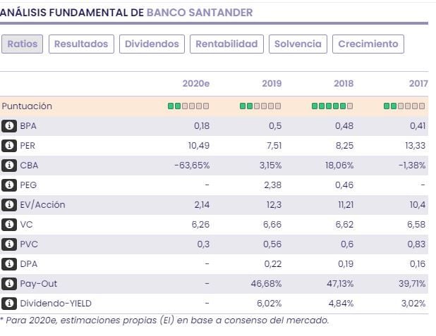 Banco Santander. Análisis fundamental 