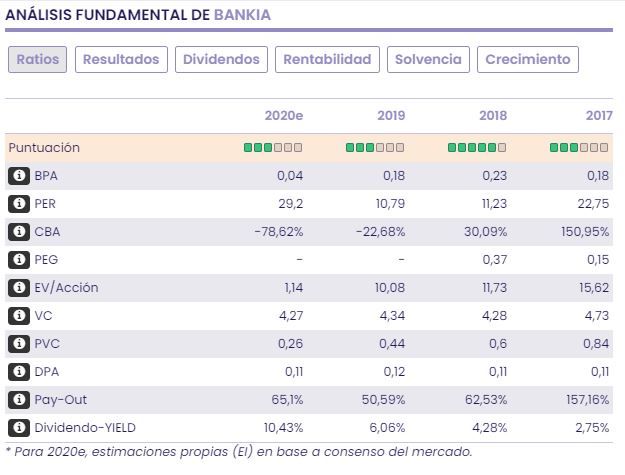 Bankia. Análisis fundamental de Bankia 