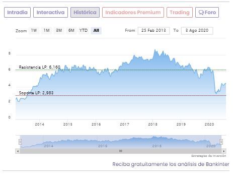 Gráfico de la cotización de Bankinter
