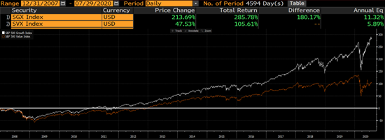 Comparativa S&P 500 y Growth 